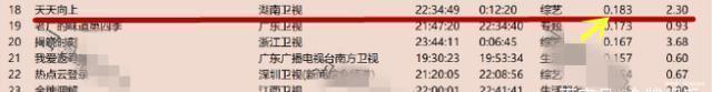收视率|《天天向上》收视率降到0.2以下!汪涵还能让节目重回巅峰吗