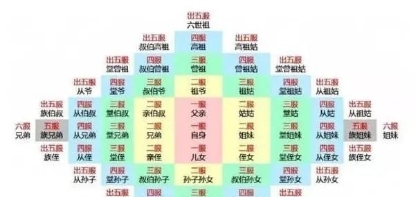 五服|为什么说“出了五服不是亲戚”?五服是什么?