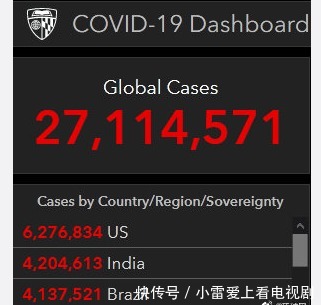新冠肺炎确诊病例|印度累计新冠确诊超过巴西 达420万,系全球第二