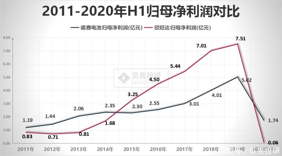 VS|欣旺达VS德赛电池:既生瑜何生亮?