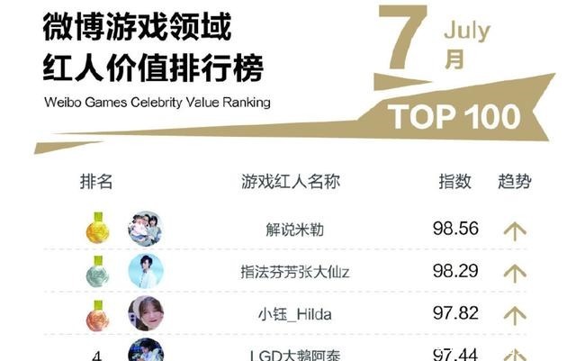 出炉|电竞圈红人排行榜出炉LPL解说超越张大仙牌面拉满,小钰第三!