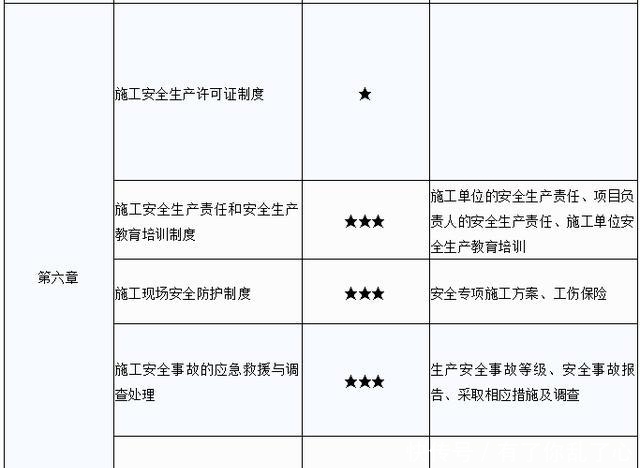二建|二级建造师《法规》每年都会考什么?第三、四章一直是重要章节考点