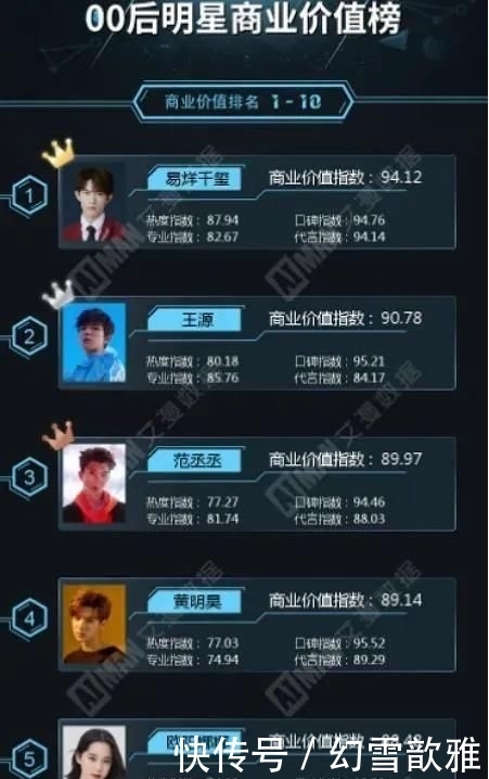 商业价值|00后艺人商业价值榜:周震南第6,范丞丞第3,榜首当之无愧