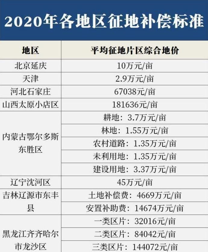  征用拆迁|注意全国31省农村征地补偿最新标准公布你能拿多少钱