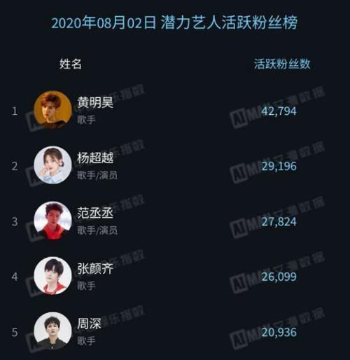 综艺|艺人榜单重新公布张颜齐第4,杨超越第2,榜首霸屏全年综艺
