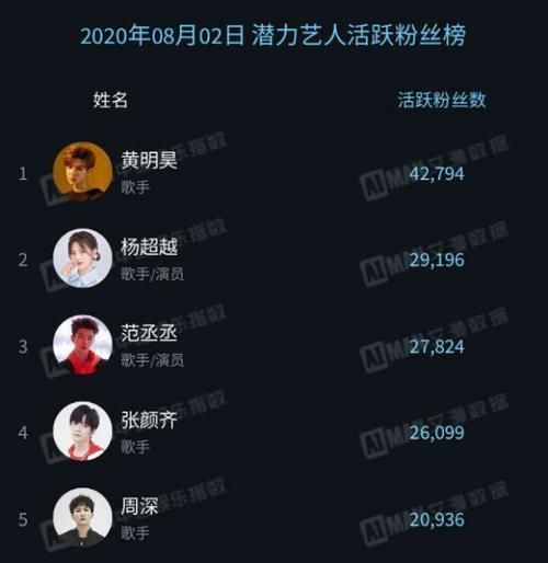  综艺|艺人榜单重新公布张颜齐第4，杨超越第2，榜首霸屏全年综艺