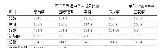 白酒中|酱香与浓香大有不同，怪不得有人喜欢酱香，有人喜欢浓香