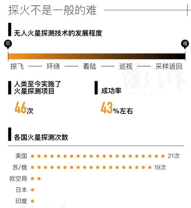  为啥|成功率仅43%，火星探测到底为啥这么难