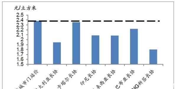气荒|气荒! 气荒? 中国的天然气究竟要从哪来?