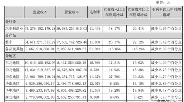 中期|2020年中期业绩大考：重汽盈利能力最强、解放营收最多……