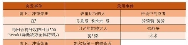  主线关卡|FGO最终本能寺攻略：体验当大名，抱得长尾景虎归