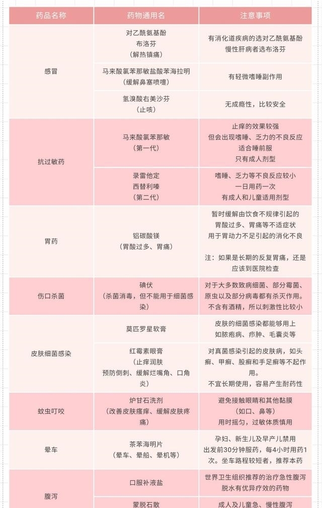 家庭|有病吃啥药,家庭用药对照表!9类常见病,对症用药一看便知