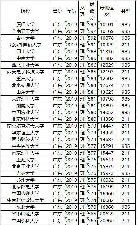 考生|文理科都适用,志愿其实不难填,全国知名大学最低录取分数及位次