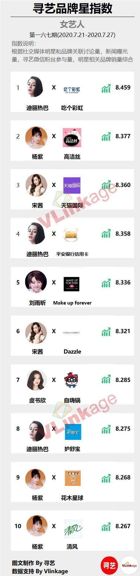  热巴|寻艺品牌星指数第167期发布！王俊凯、迪丽热巴分列男女第一！