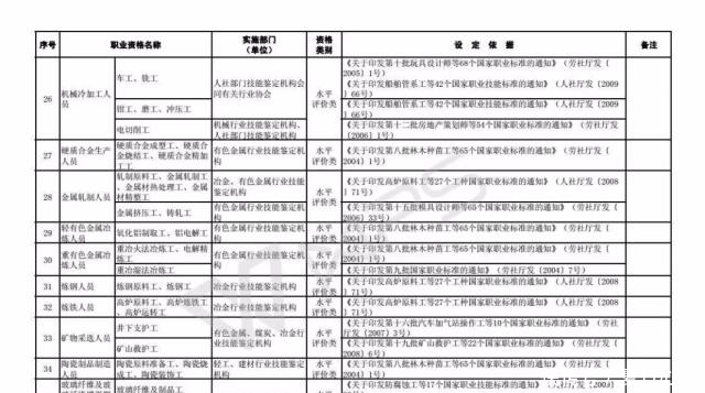 技能人员职业资格退|注意!这些职业资格将取消