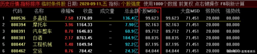 比亚迪|指数下跌中的强势股才是未来大牛股（7只）：比亚迪、蓝思科技