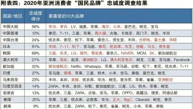 国民|亚洲“国民品牌”忠诚度排行榜出炉,中国得分第3,最喜爱的品牌小米上榜