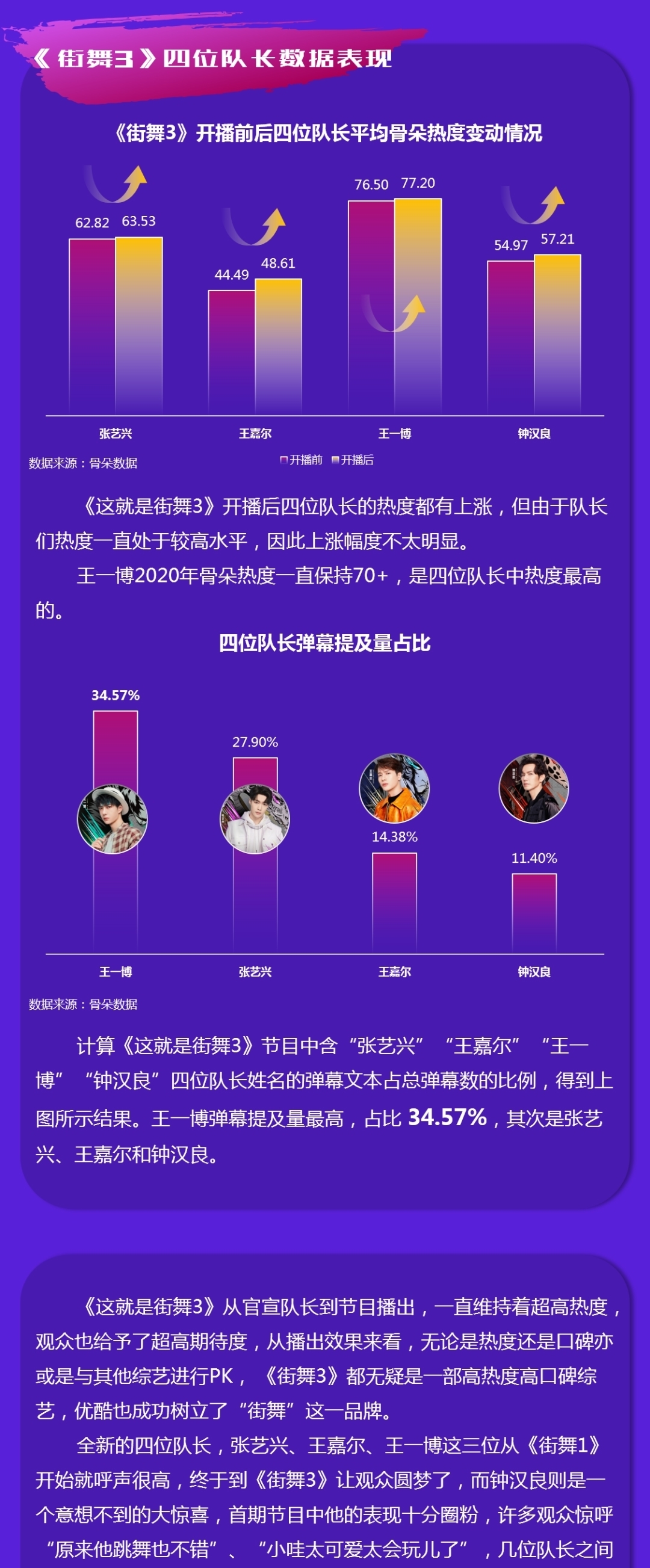 街舞|守住综N代擂台,谁在助推《这!就是街舞3》上升?丨数据研究院