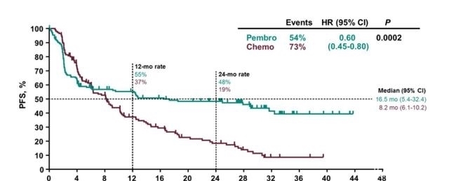 肿瘤|消化道肿瘤十大明星靶点强势来袭,靶向免疫新药新方案不断
