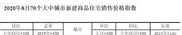 京津冀|京津冀，只剩一个城市房价没跌了！
