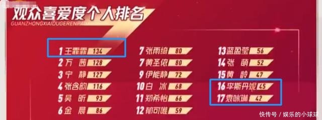 乘风破浪|《浪姐》最喜爱度排名王霏霏万茜前两名，李斯丹妮倒数第二
