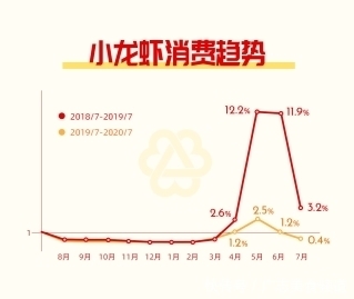 社交|满帮货运大数据：小龙虾增幅跳水八成，社交“C咖”首遇冷