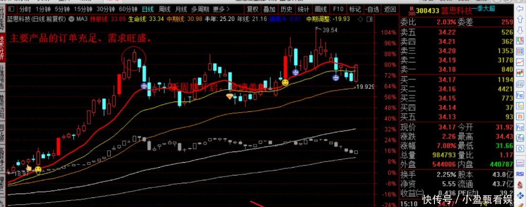 比亚迪|指数下跌中的强势股才是未来大牛股(7只):比亚迪、蓝思科技