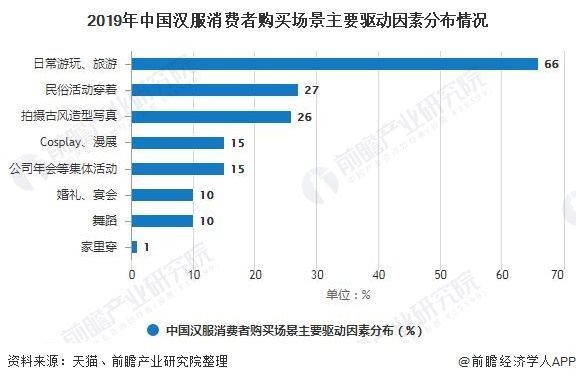 消费者人群比|2020年中国汉服行业发展现状分析潜在用户规模有望突破4亿人