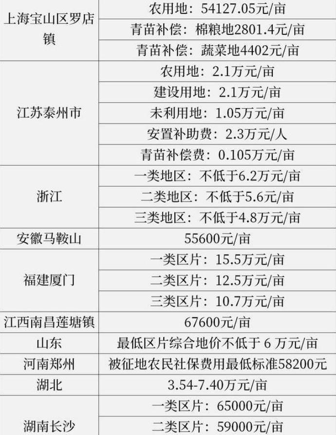  征用拆迁|注意全国31省农村征地补偿最新标准公布你能拿多少钱