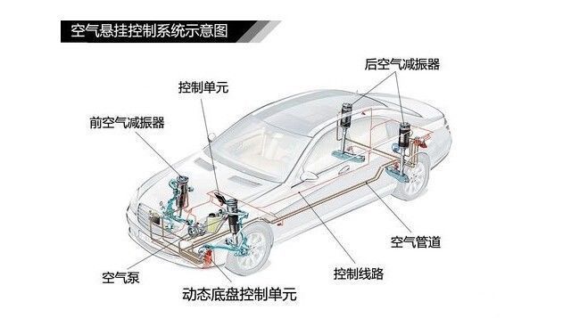  悬架结构|当奔驰的空气悬架，遇上凯迪拉克的电磁悬架，到底哪个好？