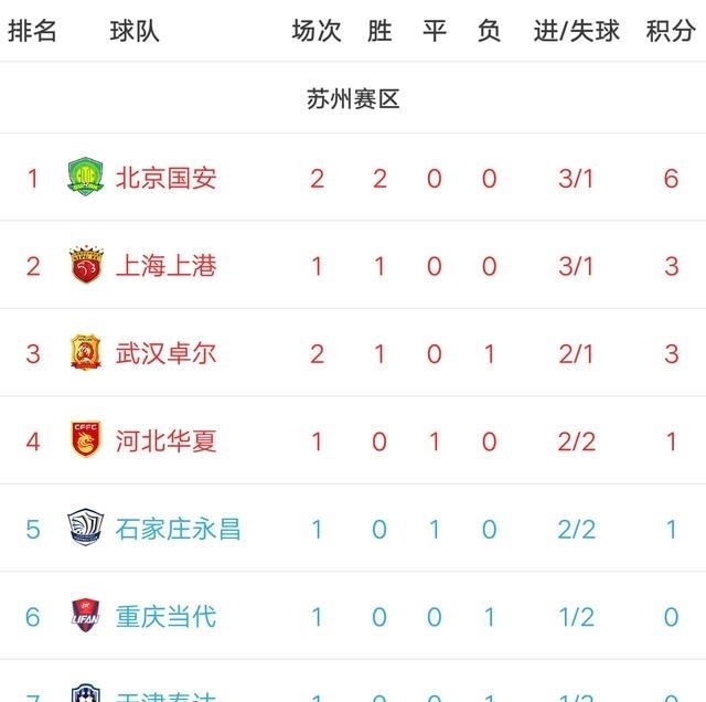 中超最新积分榜：国安大胜升第4申花1-1成都天津3-1梅州排第8
