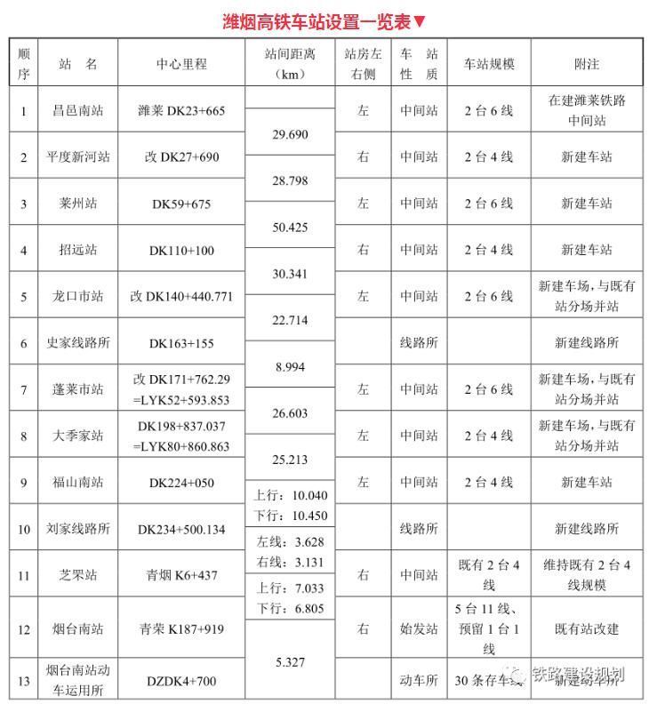  昌邑南站|潍坊至烟台高铁环境影响报告书公示共设车站10座计划年内开工