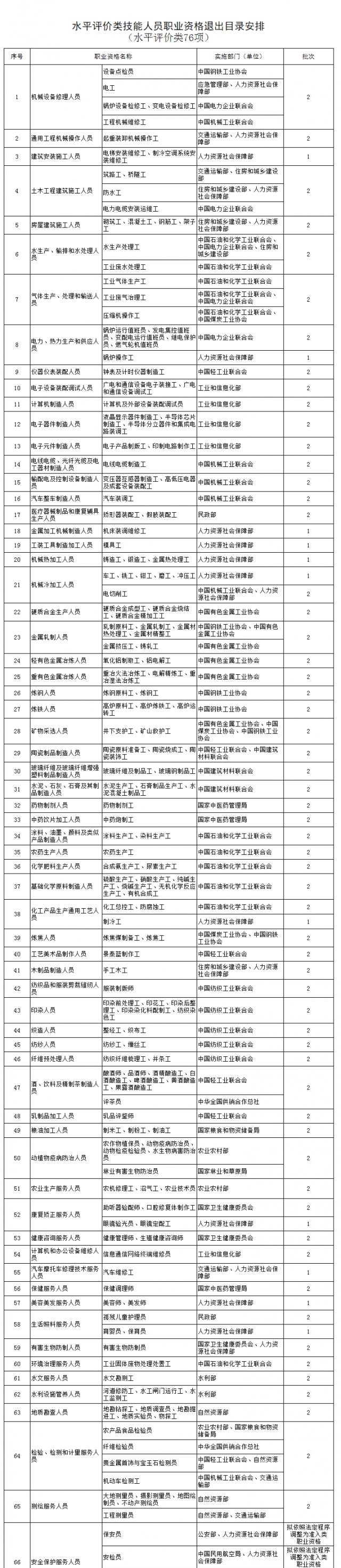 技能人员职业资格退|注意!这些职业资格将取消