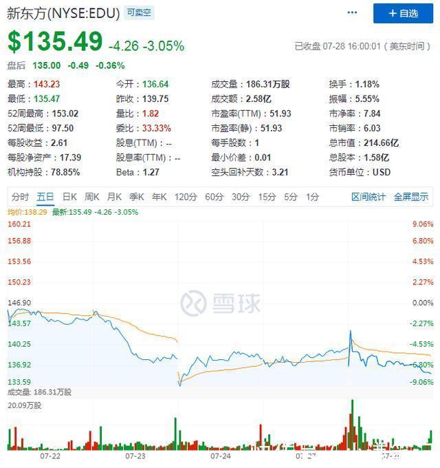  破局|收入增速同比下降5.3%创新低 ＂失速＂的新东方如何破局？
