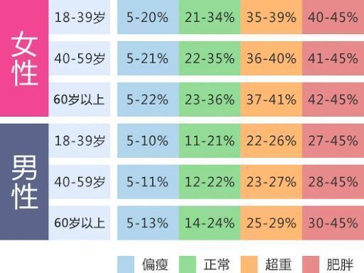 关于体脂率:正常男女标准是多少?给你一个