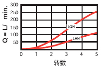  bar压损时的调流曲线|SUN全调型节流阀，NFEC-LEN
