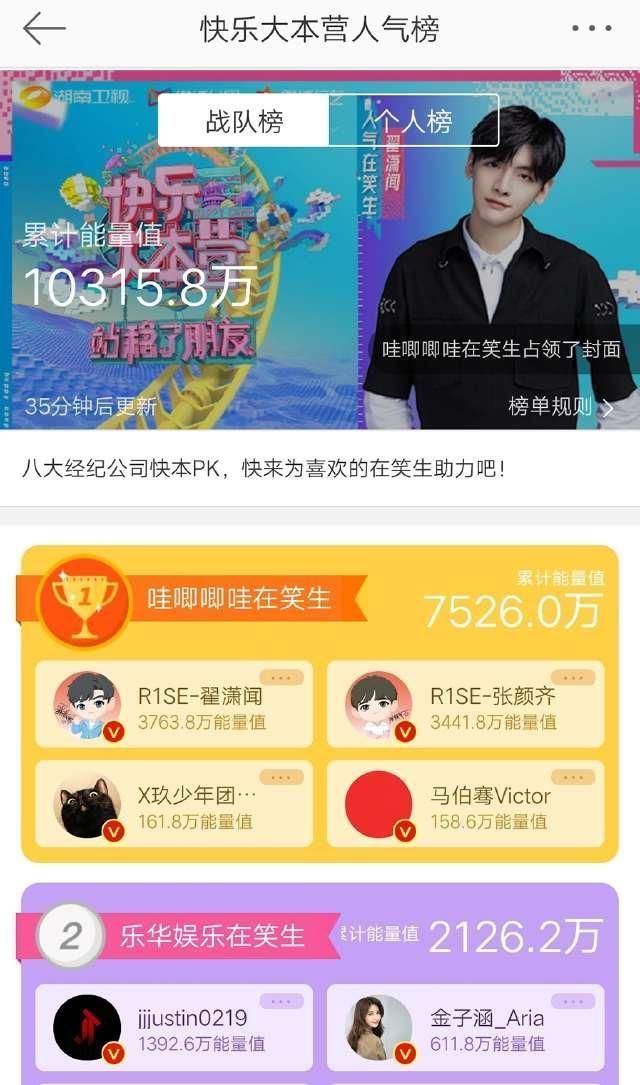 娱乐|站稳了朋友,大家看重的乐华娱乐排第二,第一的票数竟是乐华三倍