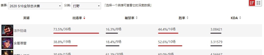 奥恩|S10世界赛最惨的3个英雄，BAN位直接买房，拿到就赢了一半