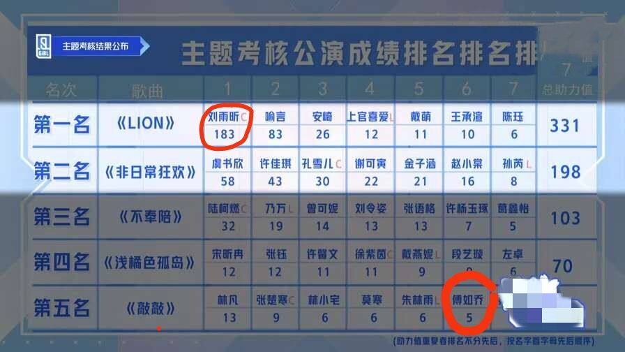  好笑|青你2惊喜又好笑的一期，刘雨昕排名第1，导师面试现场爆梗不断