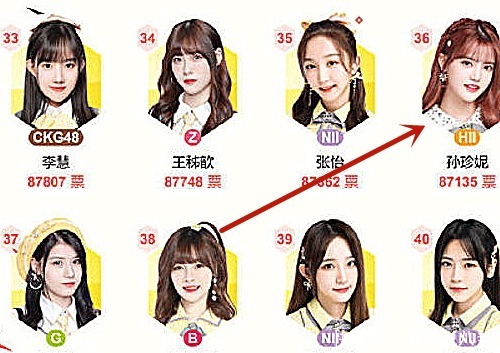  选中|SNH48总决选中报排名，孙芮断层式第一，李佳恩第25，孙珍妮令人意外