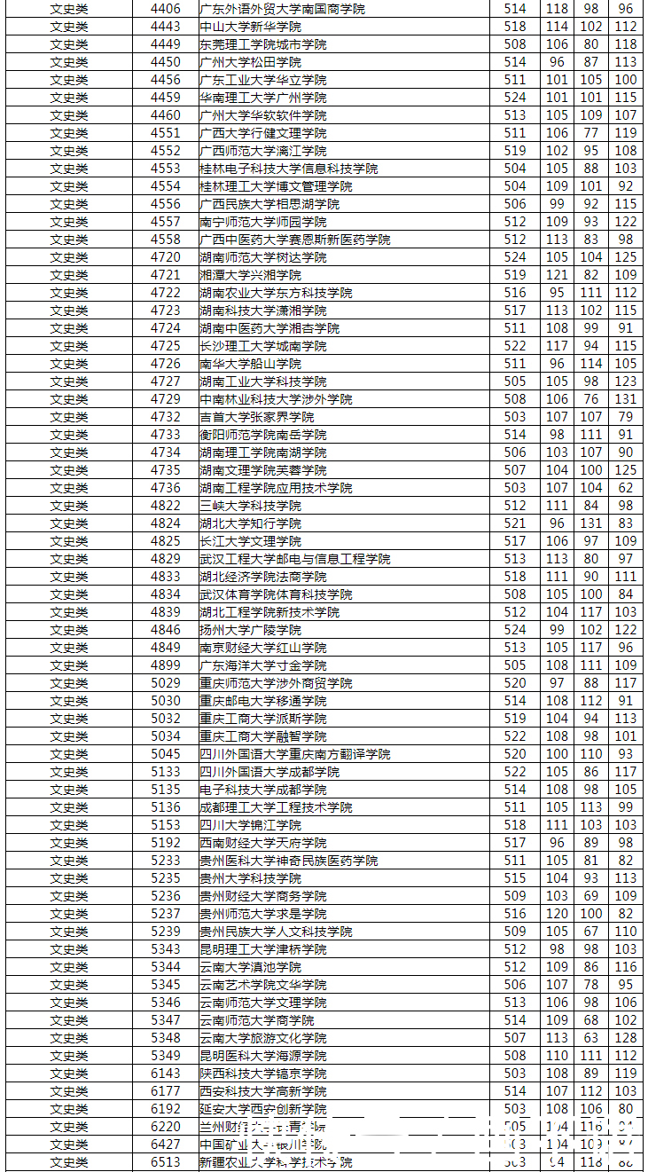 三批平行一志愿投档分数线,三本线可不低