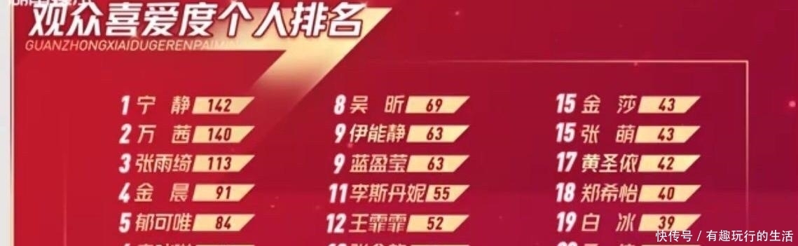 姐姐|《乘风破浪的姐姐》排名有黑幕?孟佳观众喜好倒数第一,粉丝意难平!
