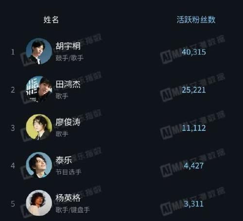 明日|《明日之子》学员热度排名廖俊涛第3,田鸿杰第2,榜首厉害了