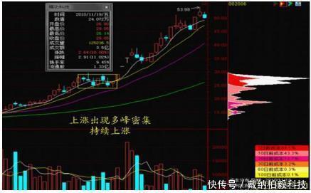  用法|筹码分布的正确用法，识别主力陷阱，把握主力发车机会，屡试不爽