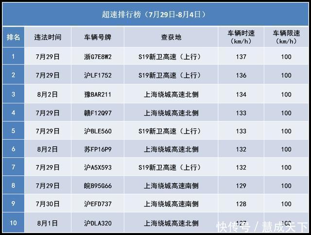  机动车驾驶证|「曝光」醉驾、超速名单！(7月29日 - 8月4日)
