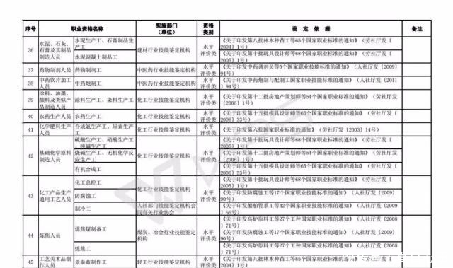 技能人员职业资格退|注意!这些职业资格将取消