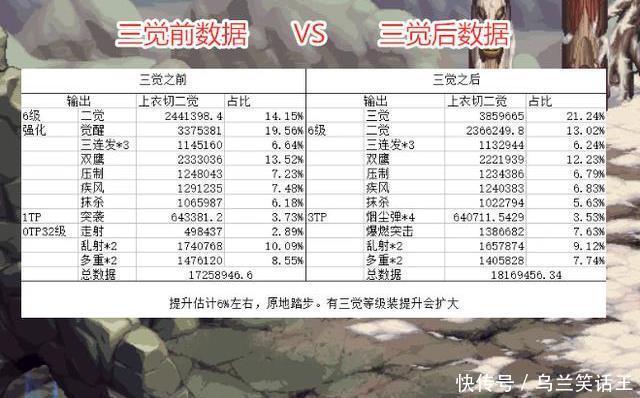  数据|DNF：最搞笑的三觉出炉！体验服数据实测，漫游整体提升不到6%