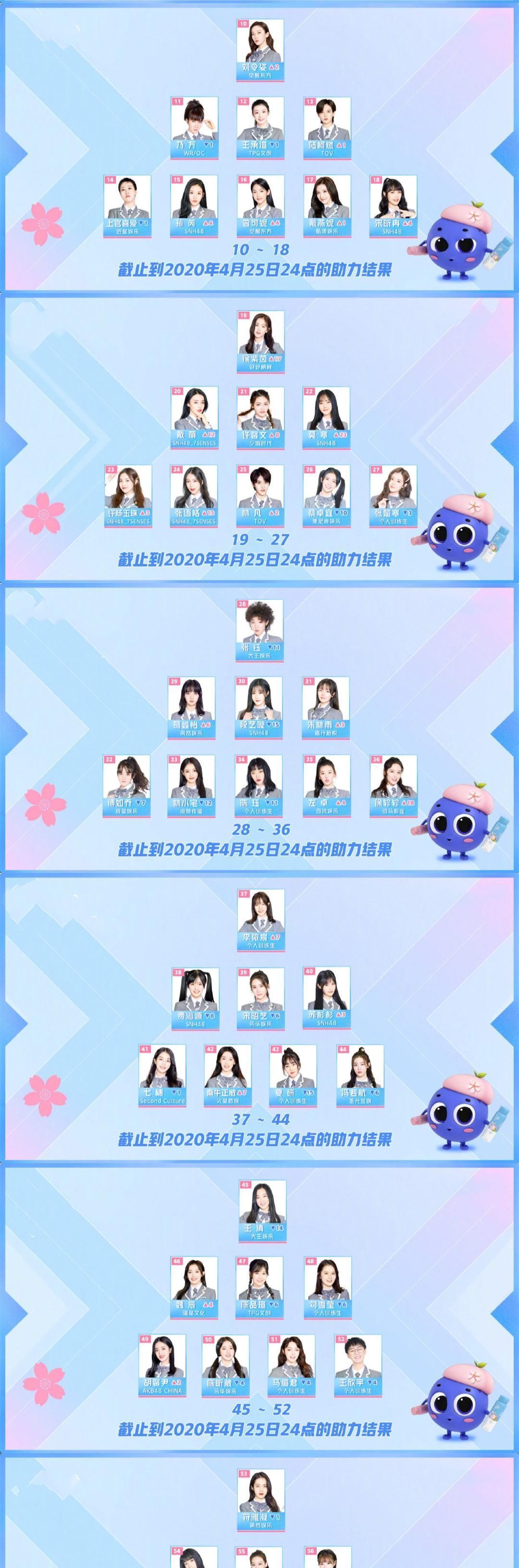 虞书欣|青春有你2第二次顺位发布,虞书欣仍获第一,她却即将掉出出道位