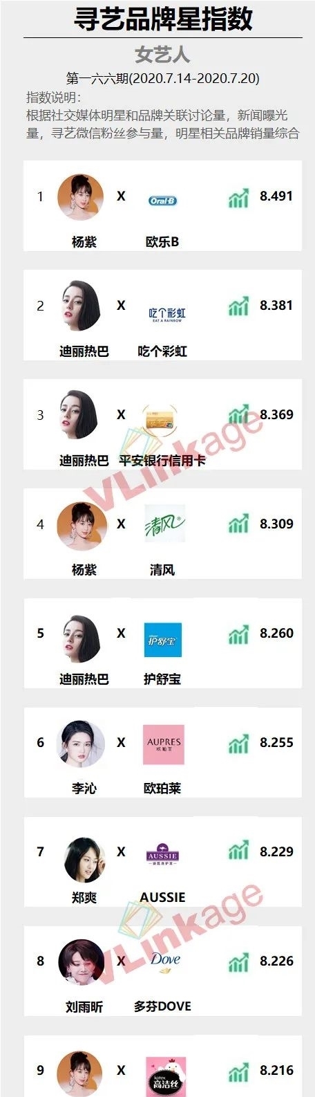 寻艺|寻艺品牌星指数第166期发布!王一博、杨紫分列男女第一!