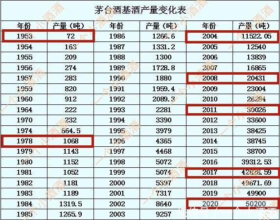 产量|2020年茅台基酒产量5.02万吨！从72吨到破5万吨，茅台用了67年